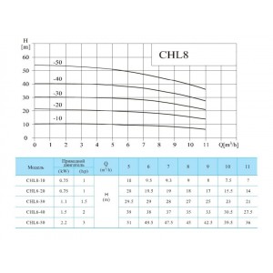 Многоступенчатый насос CNP CHL 8-50 LDWSR